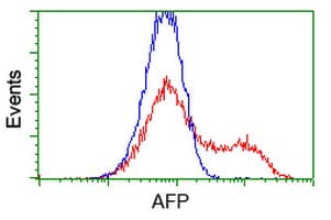 Alpha-Fetoprotein Antibody (clone OTI4D2)