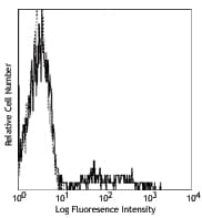 CD24 Antibody (clone ML5)