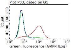PDPN / Podoplanin Antibody (aa23-131, clone OTI3H5, Carrier-free)