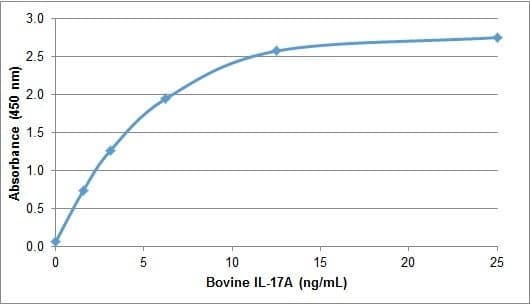 Bovine IL17A Protein (Recombinant)