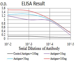 ANAPC11 / APC11 Antibody (clone 6F1H6)