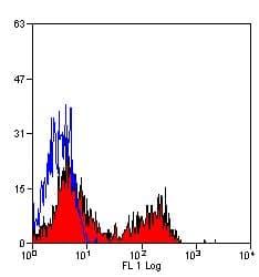 CD163 Antibody (clone 2A10/11, RPE)