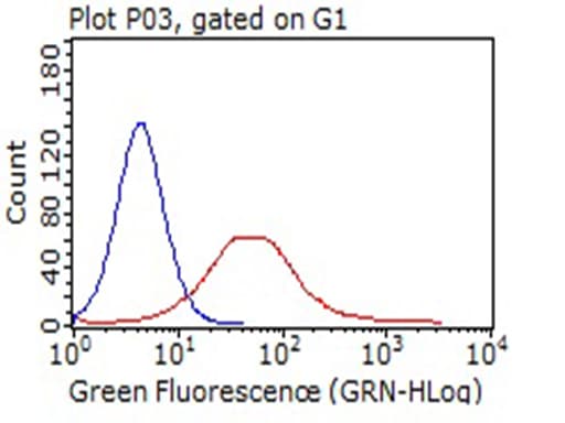 Monoclonal Mouse anti-Human VSIR / GI24 / VISTA Antibody (clone OTI8B8)