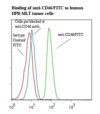 Monoclonal Mouse anti-Human CD46 Antibody (clone 169-1-EA.3, FITC, WB)