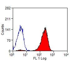 Monoclonal Rat anti-Mouse CLEC1B / CLEC-2 Antibody (clone 17D9, FITC)