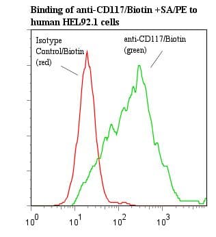c-Kit / CD117 Antibody (clone 57A5, Biotin)