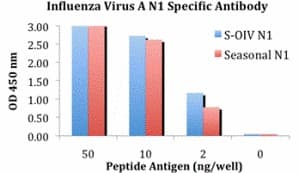 Influenza A Virus Neuraminidase Antibody