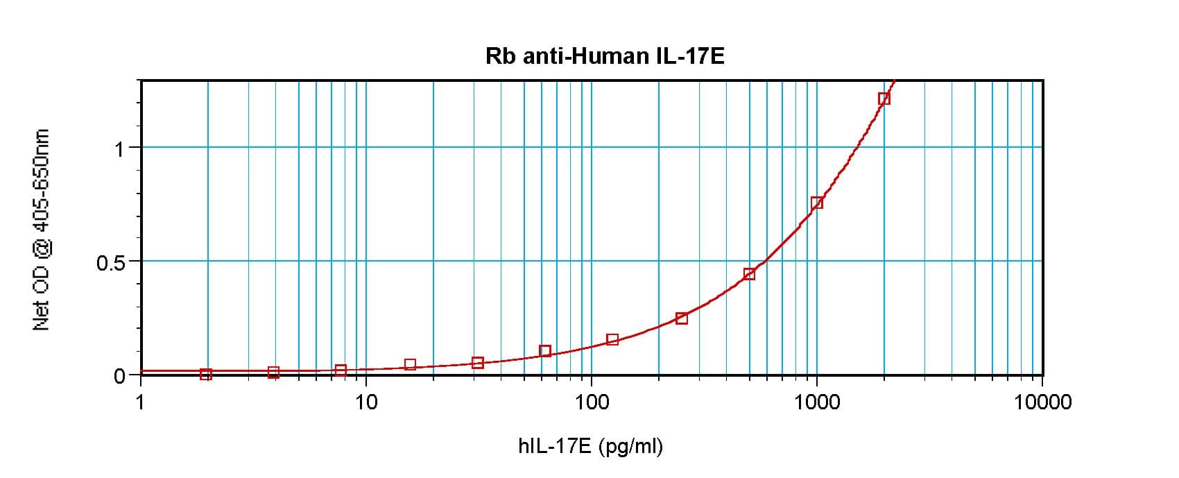 IL25 / IL17E Antibody
