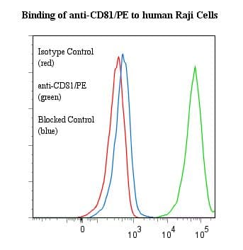 Monoclonal Mouse anti-Human CD81 Antibody (clone 1.3.3.22, RPE, WB)