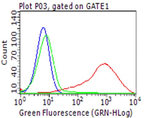 CD274 / B7-H1 / PD-L1 Antibody (clone OTI2C11)