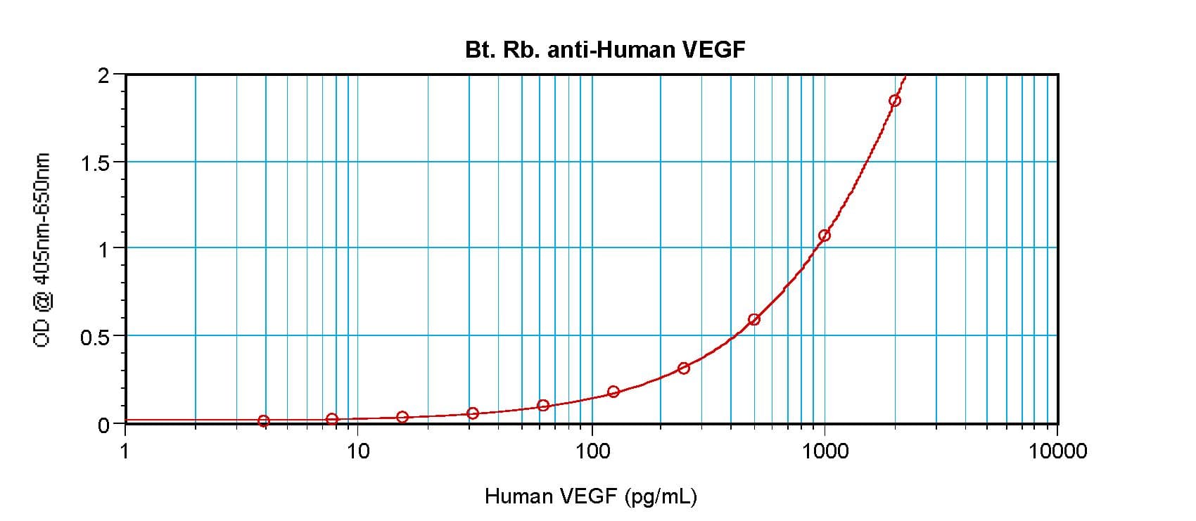 VEGFA / VEGF Antibody (Biotin)