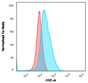 CD40 Antibody (clone C40/2383)