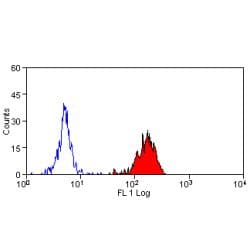 Monoclonal Mouse anti-Human CD55 Antibody (clone Bu14)