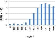 Mouse Ccl9 / MIP-1 Gamma Protein (Recombinant)