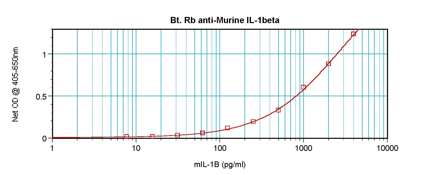IL-1B / IL-1 Beta Antibody (Biotin)