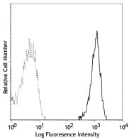 CD14 Antibody (clone M5E2)