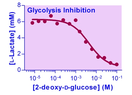 Glycolysis Assay Kit (Colorimetric)