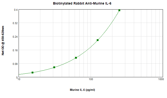 Polyclonal Rabbit anti-Mouse IL6 / Interleukin 6 Antibody (Biotin, WB)