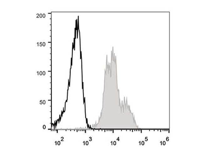 Monoclonal Rat anti-Mouse ITGAL / CD11a Antibody (clone FD441.8, AF488)