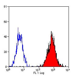 HLA-B7 Antibody (clone BB7.1)