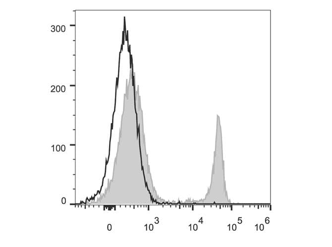 CD4 Antibody (clone GK1.5, Cy5.5, PerCP)