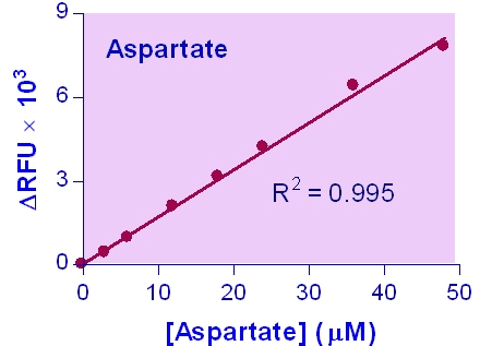 Aspartate Assay Kit (Colorimetric/Fluorometric)