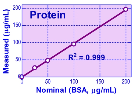 Protein Assay Kit (Fluorometric)