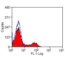 CR2 / CD21 Antibody (clone CC21)