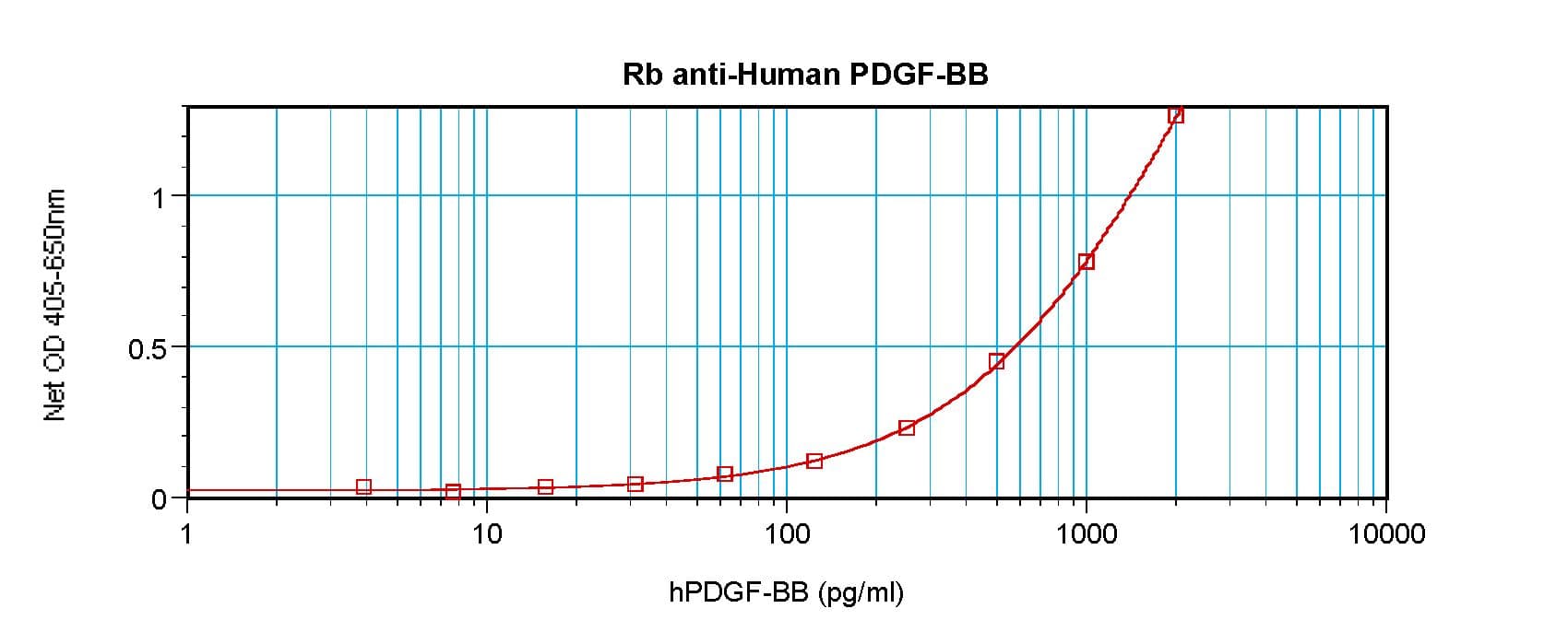 PDGF-BB Antibody