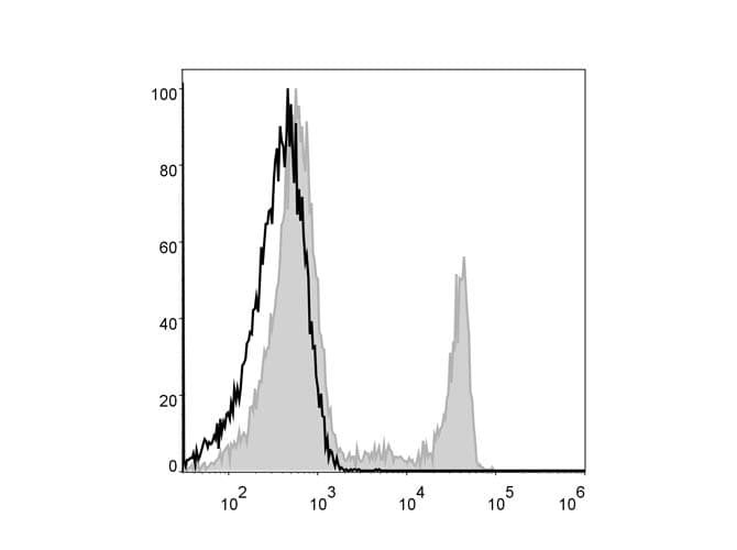 CD8A / CD8 Alpha Antibody (clone OKT-8, PerCP)