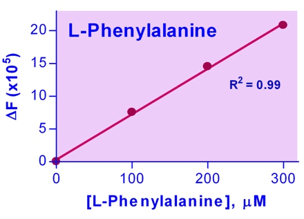Phenylalanine Assay Kit (Fluorometric)
