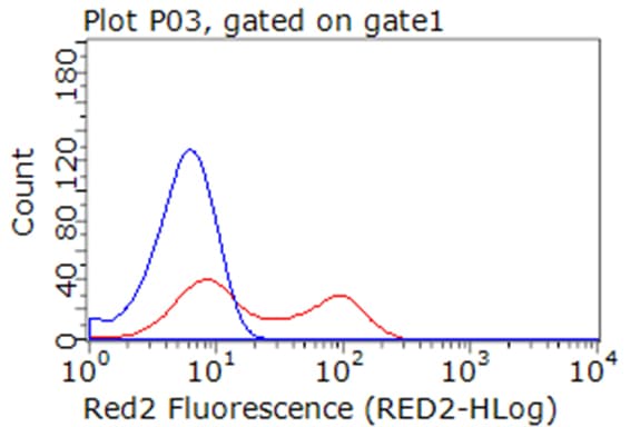 CD274 / B7-H1 / PD-L1 Antibody (clone OTI8C8, Carrier-free)