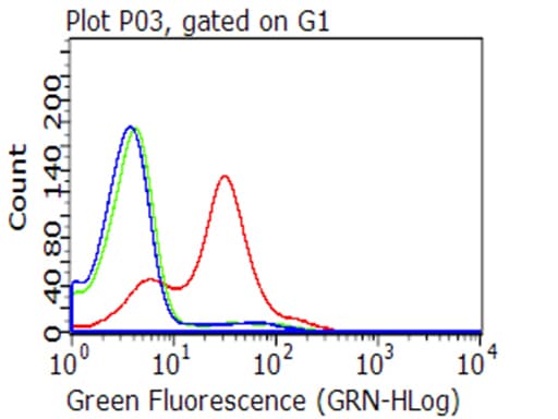 BTLA / CD272 Antibody (aa31-157+Mouse, clone OTI3A12)