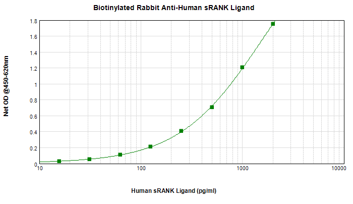 TNFSF11 / RANKL / TRANCE Antibody (Biotin)