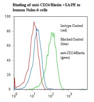Monoclonal Mouse anti-Human CD24 Antibody (clone BA-1, Biotin)
