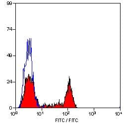 CD4 Antibody (clone YKIX302.9, FITC)