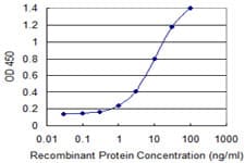 Monoclonal Mouse anti-Human ZNF23 Antibody (clone 2D3, WB)
