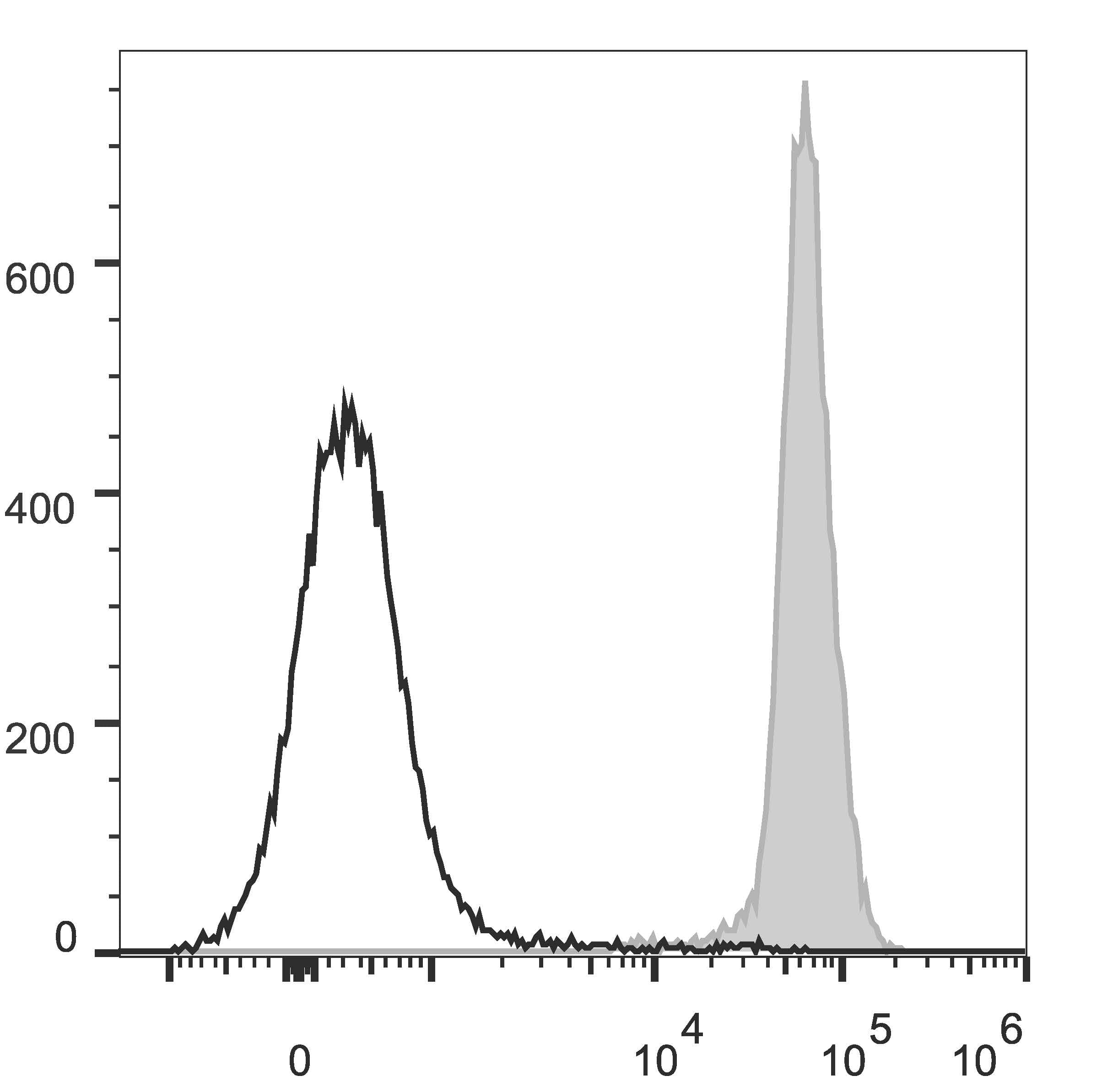CD45.2 Antibody (clone 104.2, Cy5.5, PerCP)