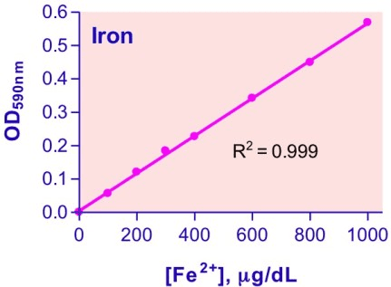 Iron Assay Kit (Colorimetric)