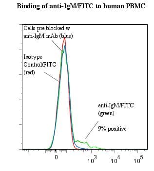 Mouse Anti-Human IgM Secondary Antibody (clone UCHB1, FITC)