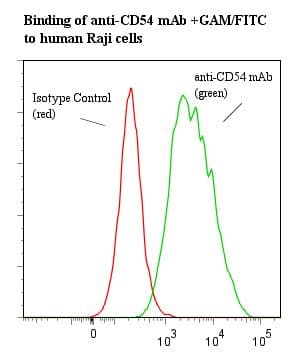 ICAM-1 / CD54 Antibody (clone 8.4A6, Azide-free)