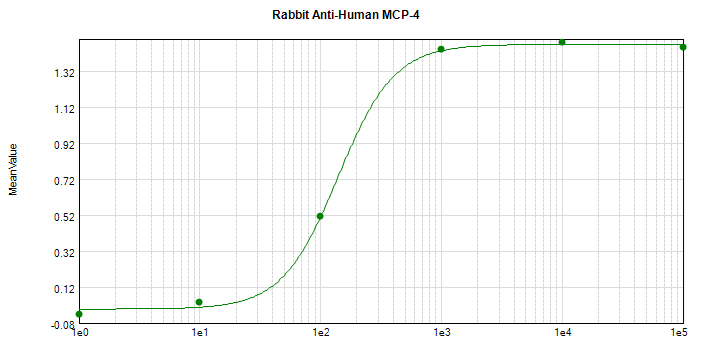 CCL13 / MCP4 Antibody