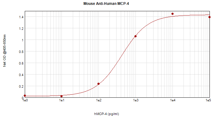 Monoclonal Mouse anti-Human CCL13 / MCP4 Antibody (WB)