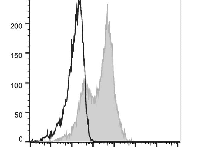 Monoclonal Rat anti-Mouse ICAM-1 / CD54 Antibody (clone YN1/1.7.4, AF647)