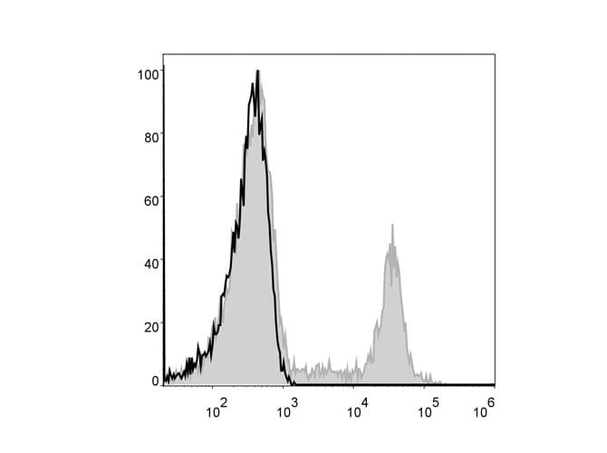 CD8A / CD8 Alpha Antibody (clone OKT-8, PE)
