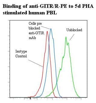TNFRSF18 / GITR Antibody (clone ANC5E3, RPE)