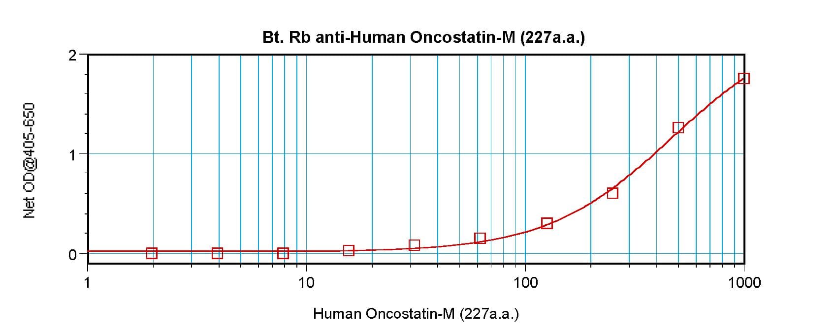 OSM / Oncostatin M Antibody (Biotin)