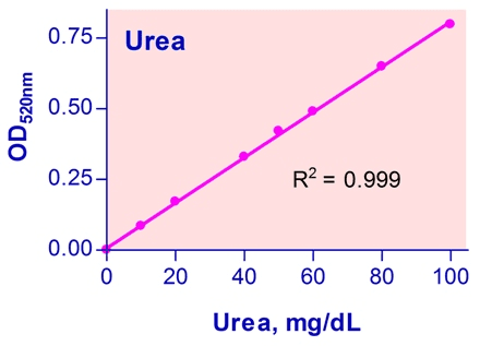 Urea Assay Kit (Colorimetric)