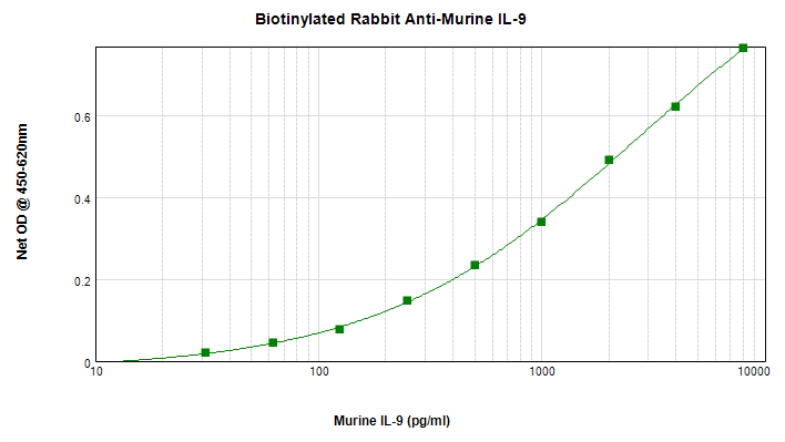 IL9 Antibody (Biotin)