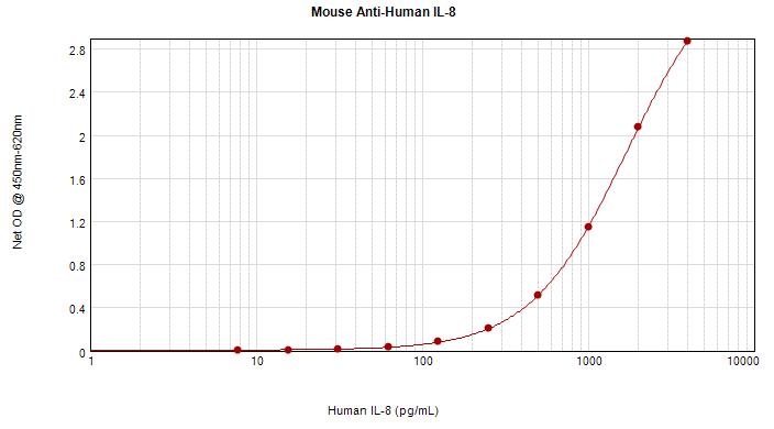 IL8 / Interleukin 8 Antibody